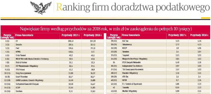 Russell Bedford Poland w rankingu firm doradztwa podatkowego według Rzeczpospolitej