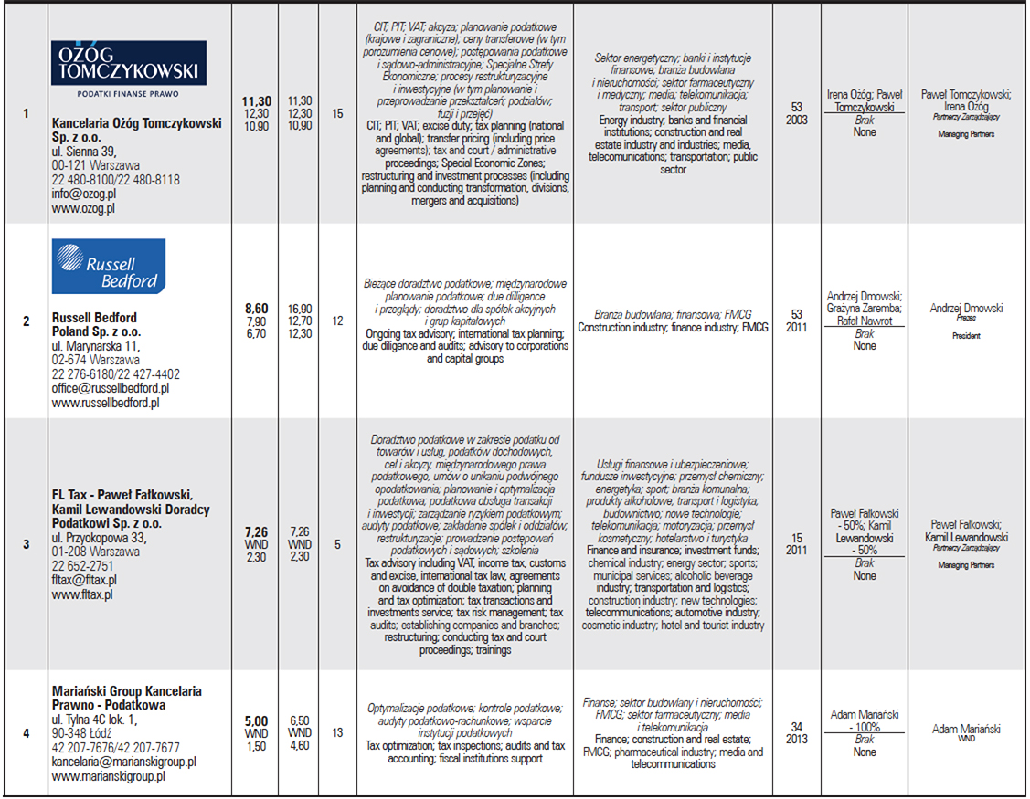 ranking doradztwo podatkowe