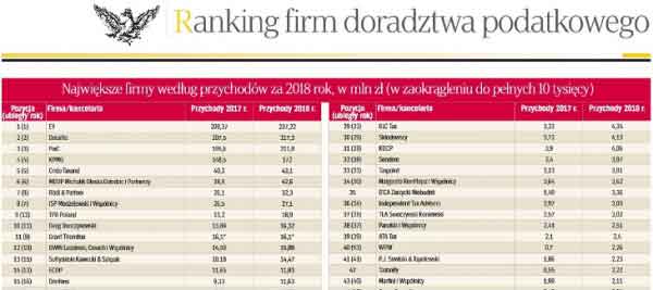 Russell Bedford Poland w rankingu firm doradztwa podatkowego według Rzeczpospolitej