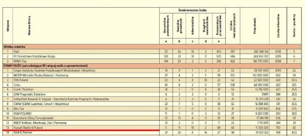 Russell Bedford Poland wśród największych firm doradztwa podatkowego w rankingu Dziennika Gazety Prawnej